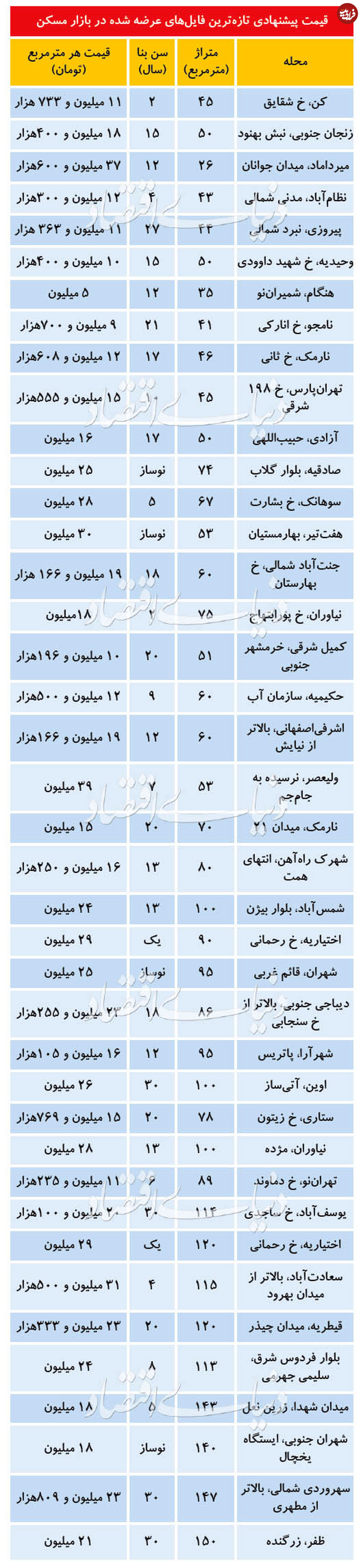 قیمت آپارتمان در مناظق مختلف تهران