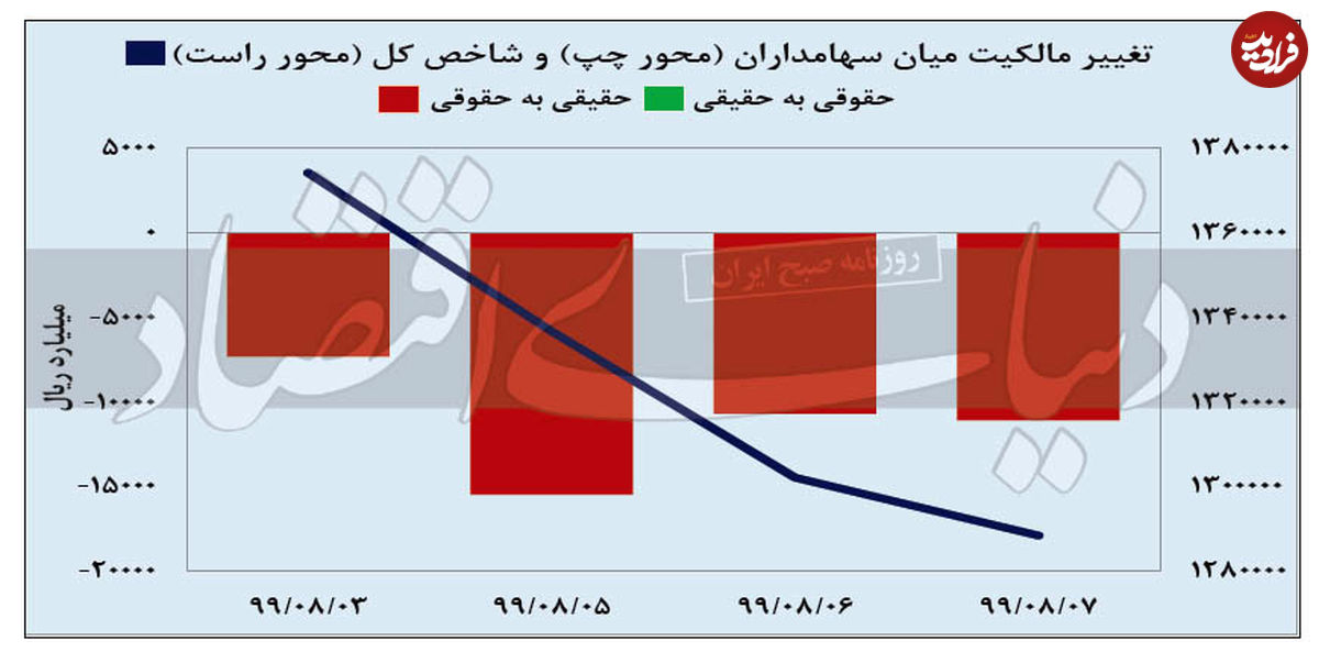 جدیترین افت هفتگی شاخص بورس