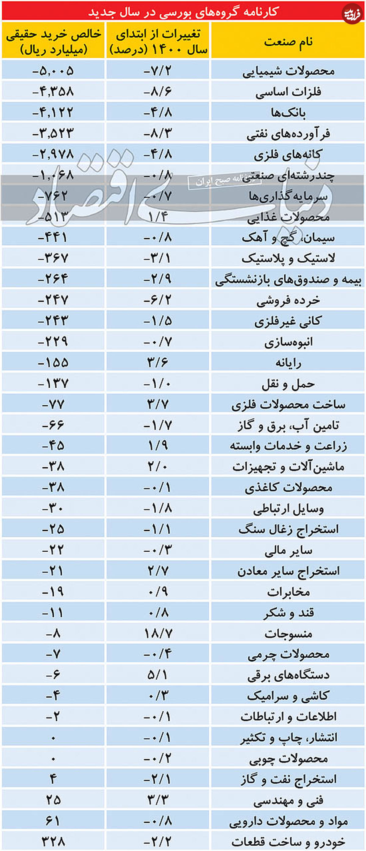 کمرمقترین روزهای بورس