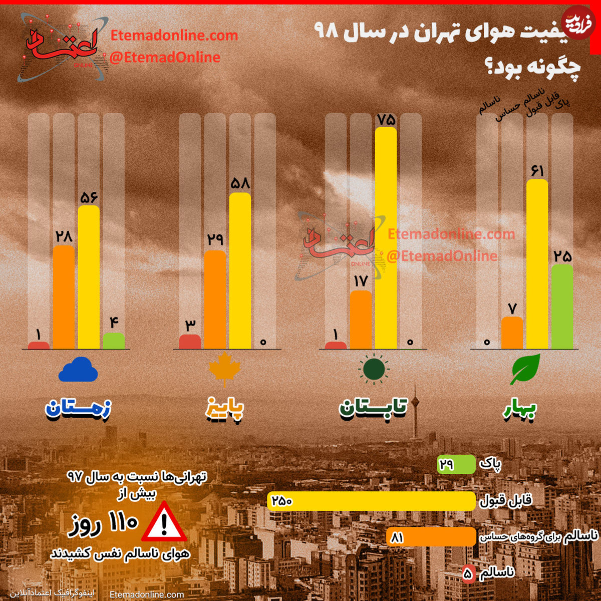 تصویر/ کیفیت هوای تهران در سال ۹۸