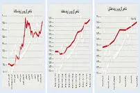تداوم روز‌های بهاری بورس تهران