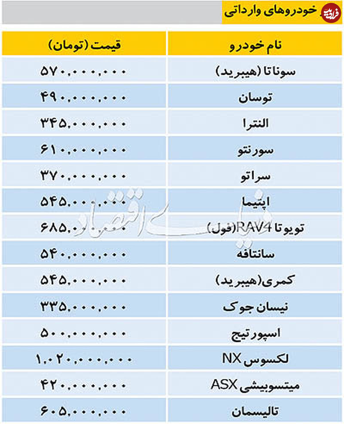 تازه ترین قیمت خودروهای وارداتی در بازار