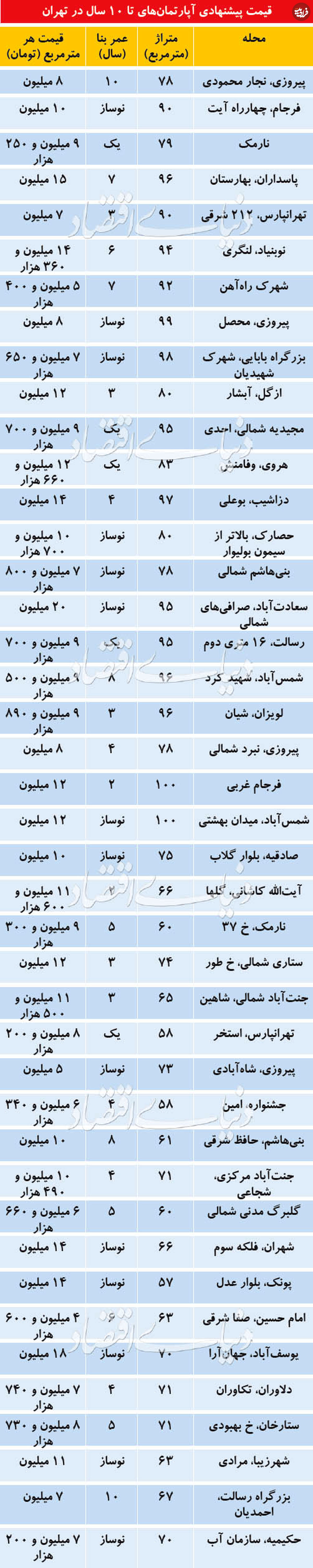 قیمت آپارتمان‌های نوساز در تهران