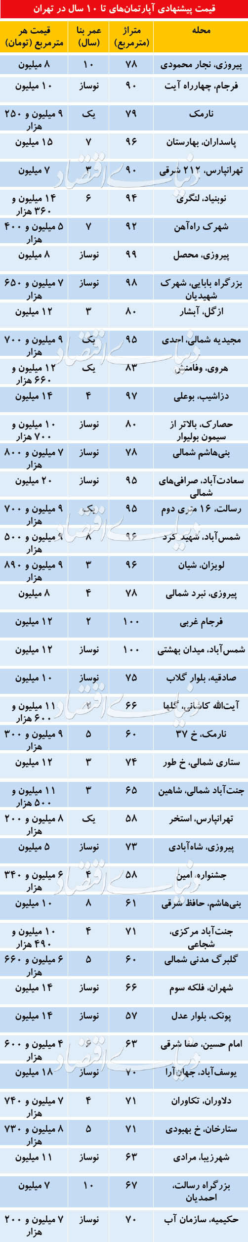 قیمت آپارتمان‌های نوساز در تهران