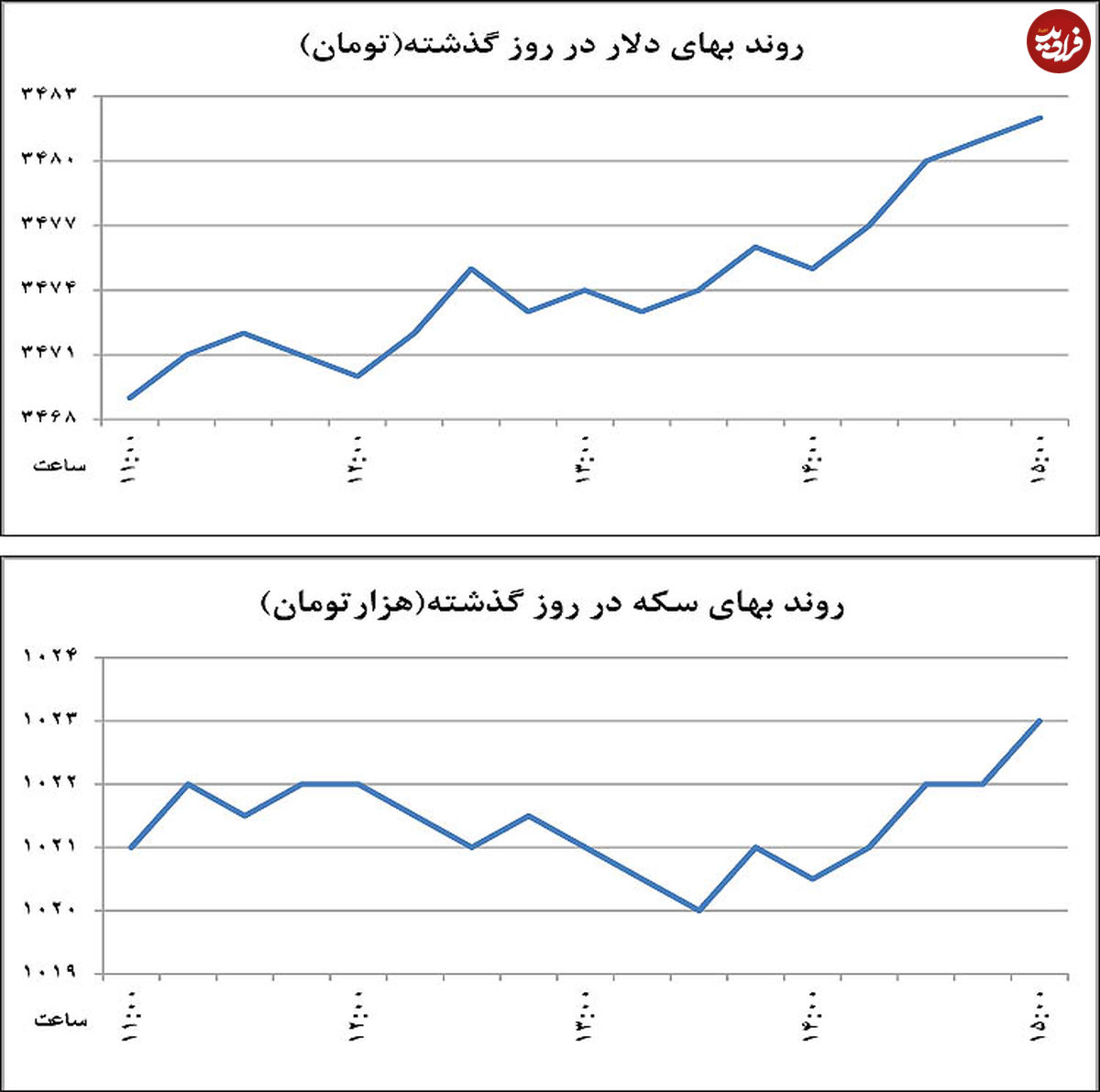 خیز دلار برای کانال جدید