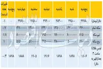 تغییرات هفتگی قیمت دلار و سکه