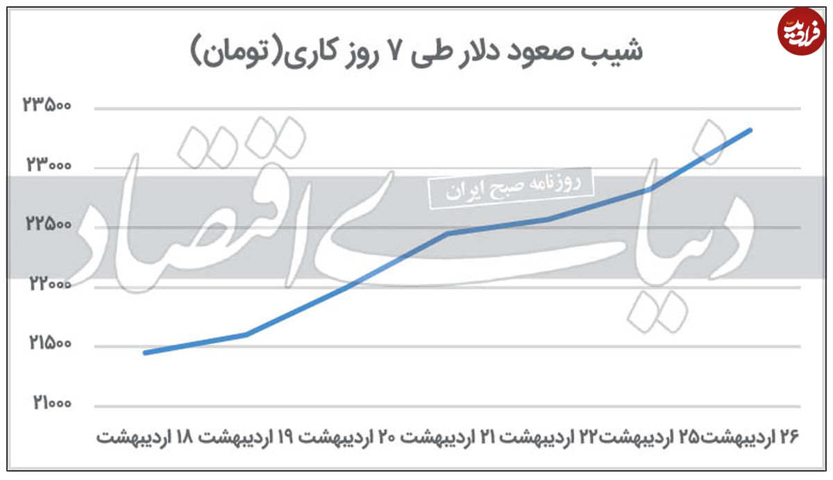 حرکت دلار در مسیر افزایشی