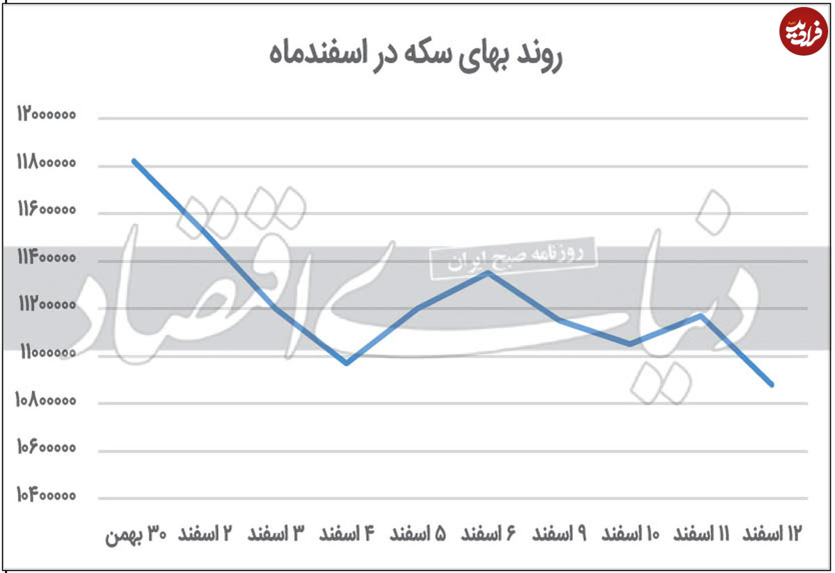 ریزش دلار و سکه