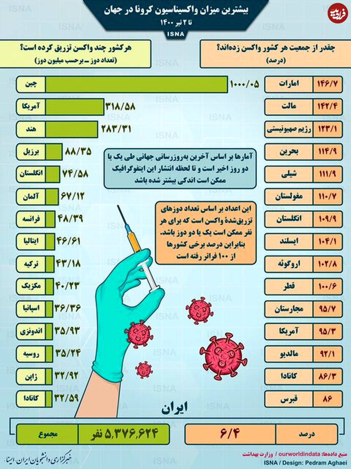 تصویر/ واکسیناسیون کرونا در جهان تا ۲ تیر