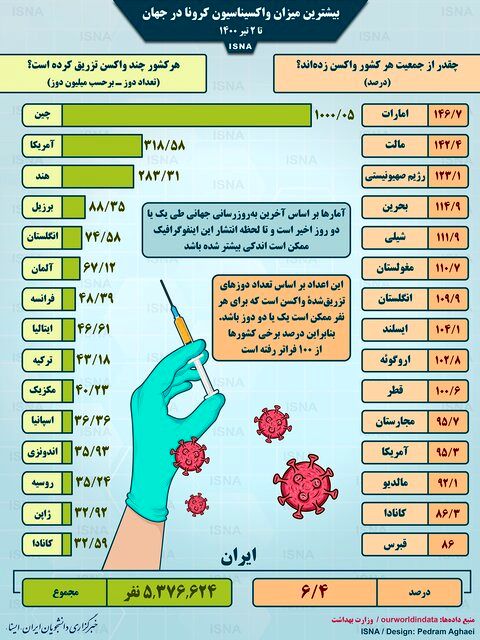 تصویر/ واکسیناسیون کرونا در جهان تا ۲ تیر