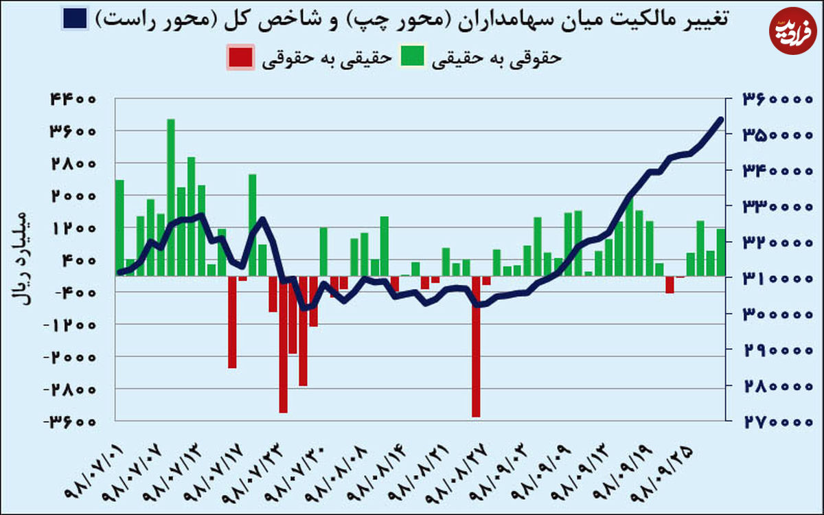 مهمترین ریسک این روزهای بورس