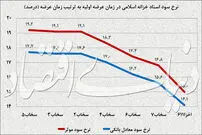نتیجه کاهش نرخ سود در بازار