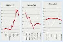مقاومت سکه در برابر ریزش قیمتی