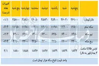 تغییرات هفتگی قیمت دلار و سکه