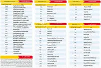 جدول/ قیمت امروز موبایل