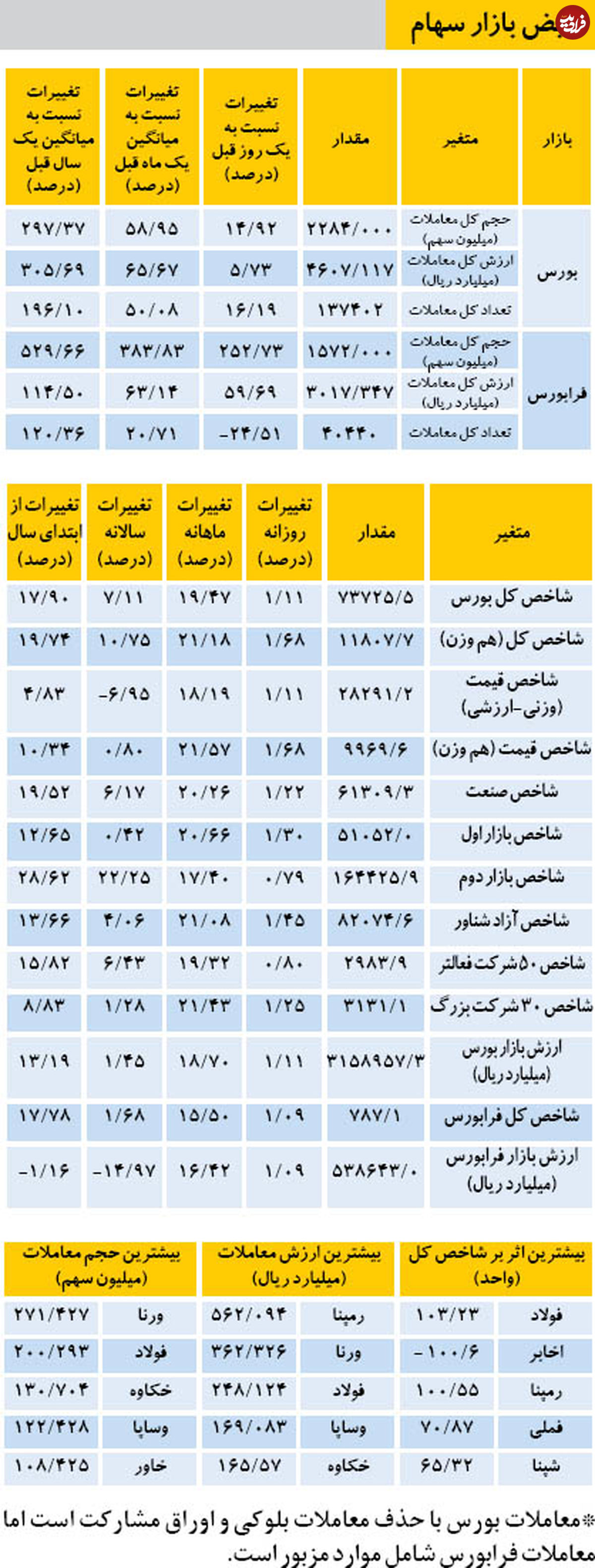 نبض بازار سهام