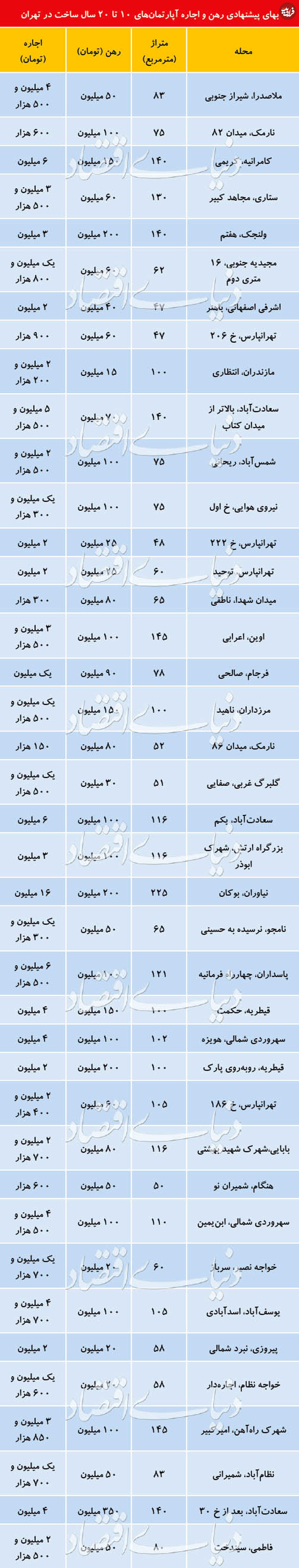 قیمت رهن و اجاره آپارتمان ۱۰ تا ۲۰ ساله