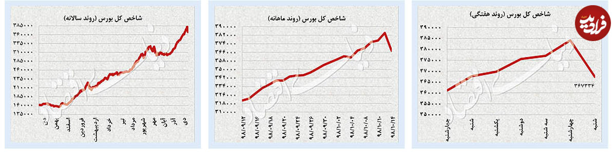 واکنش بازارها به اقدامات تروریستی آمریکا