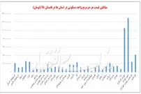 میانگین قیمت خانه در ۳۱ استان