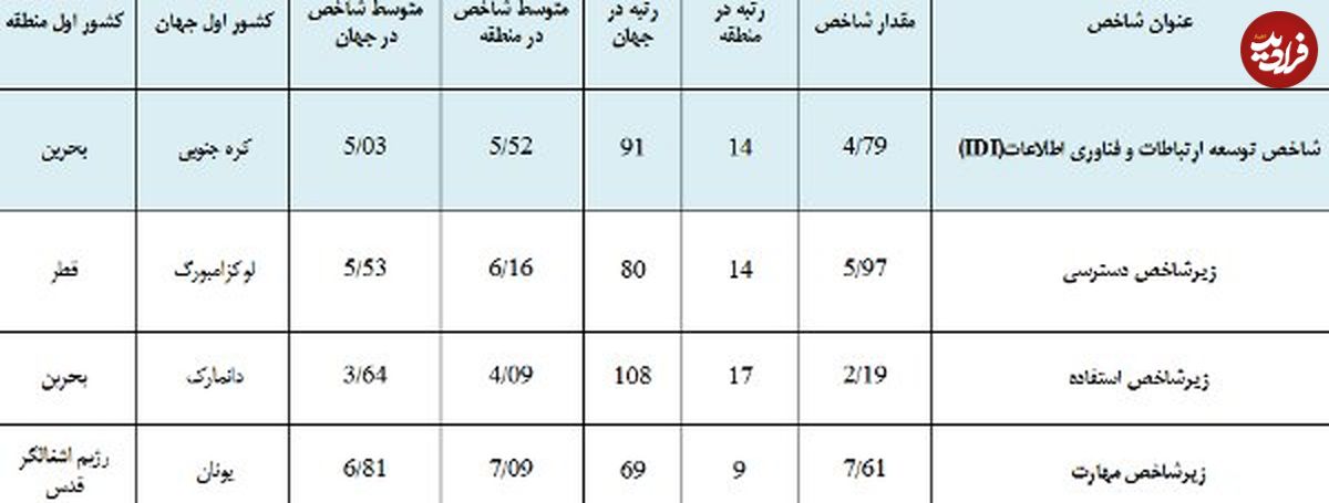 ۵۰ درصد ایرانی‌ها به اینترنت دسترسی دارند