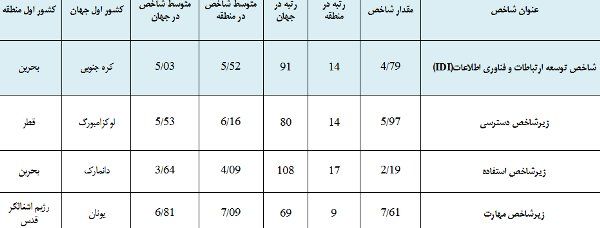۵۰ درصد ایرانی‌ها به اینترنت دسترسی دارند