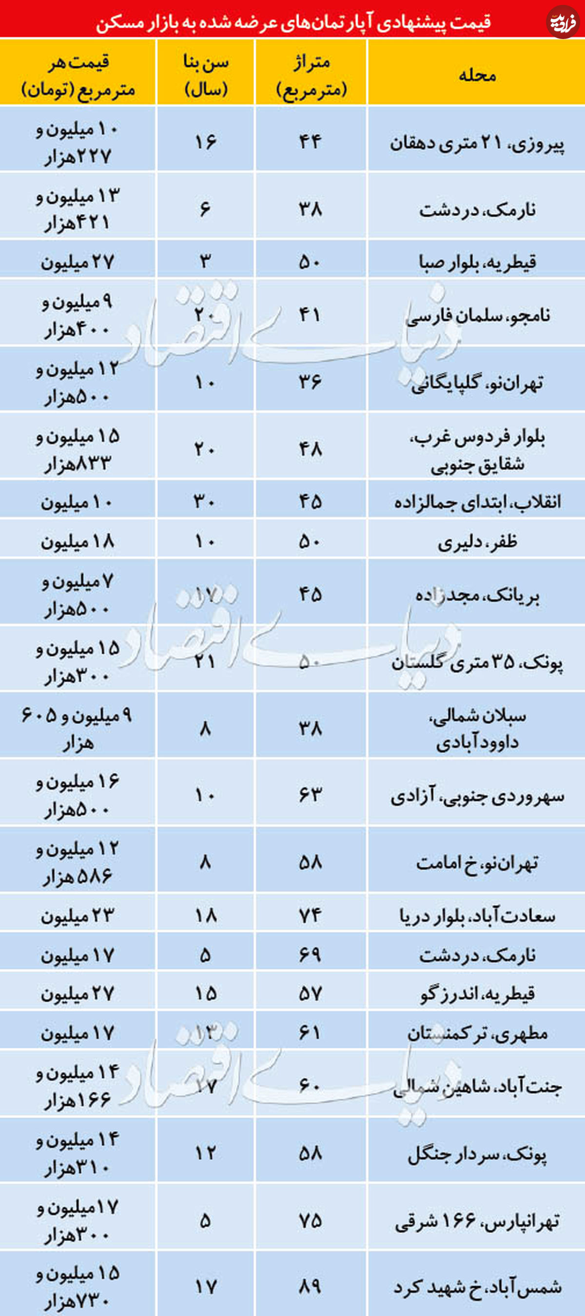 قیمت آپاتمان در مناطق مختلف تهران
