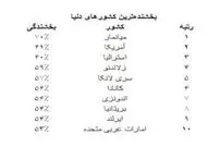 بخشنده‌ترین مردم جهان کدامند؟