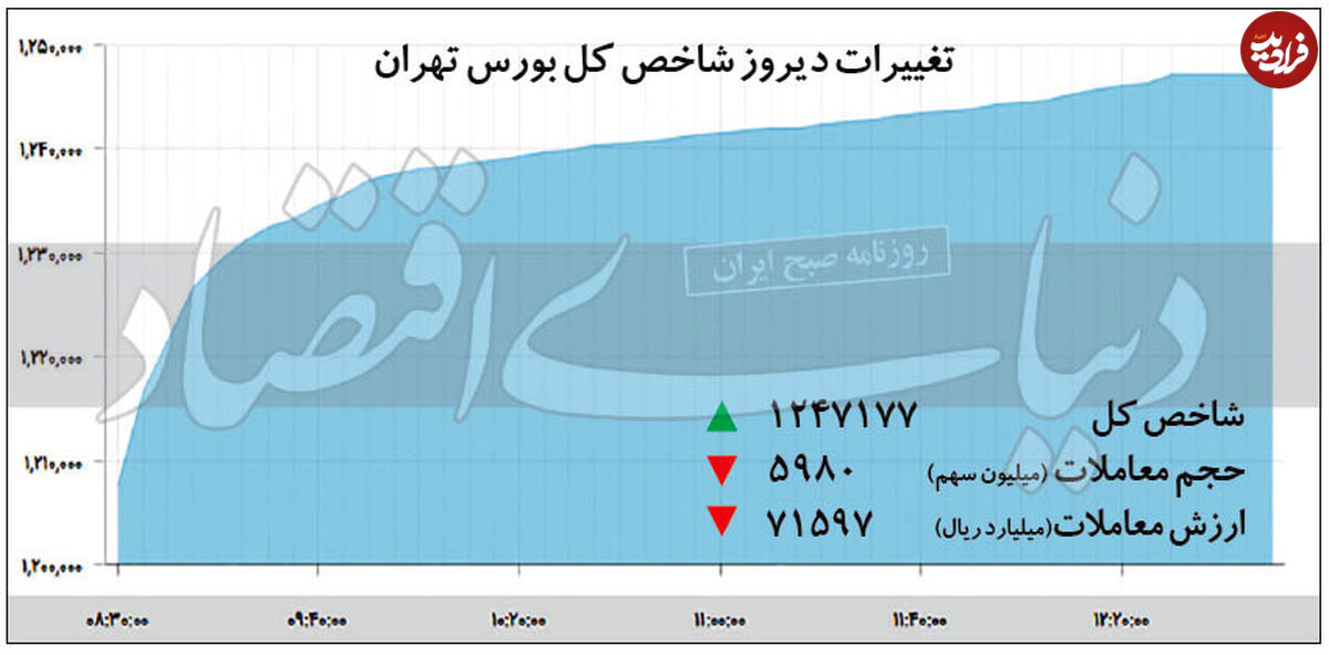 افزایش ۳ درصدی شاخص بورس