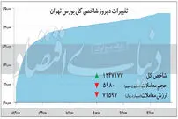 افزایش ۳ درصدی شاخص بورس