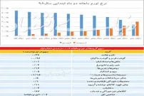گوشت قرمز با قطع ارز ارزان گران شد؟