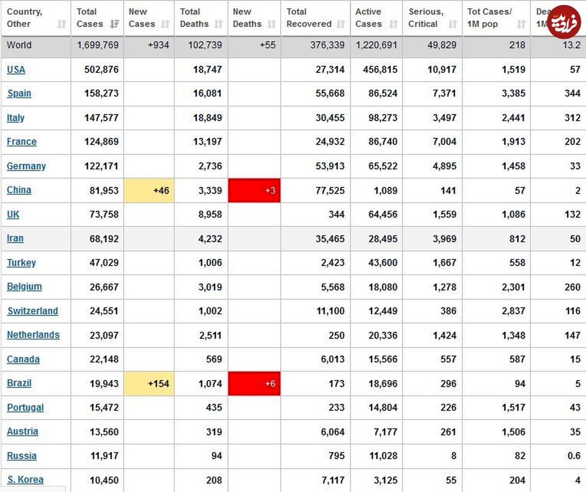 آخرین آمار جهانی کرونا