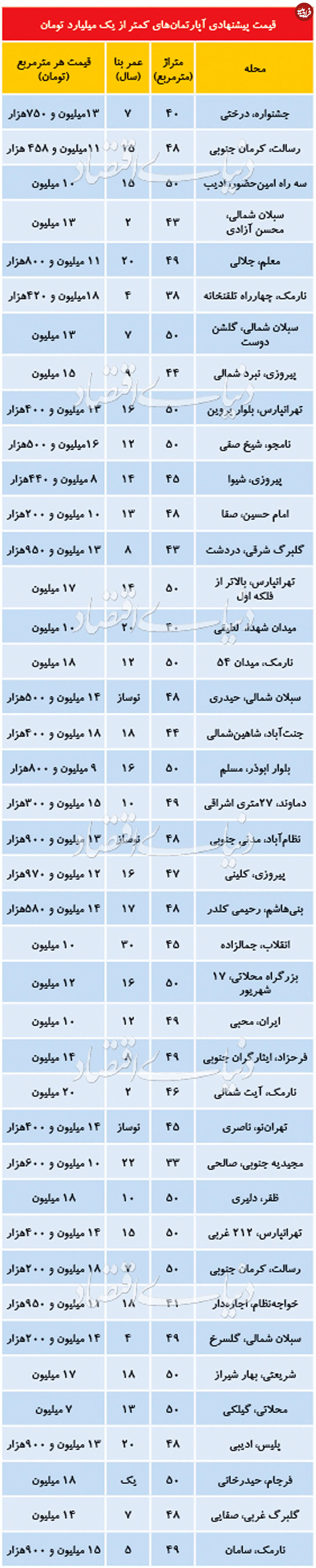 آپارتمان کمتر از ۱ میلیارد تومان در تهران