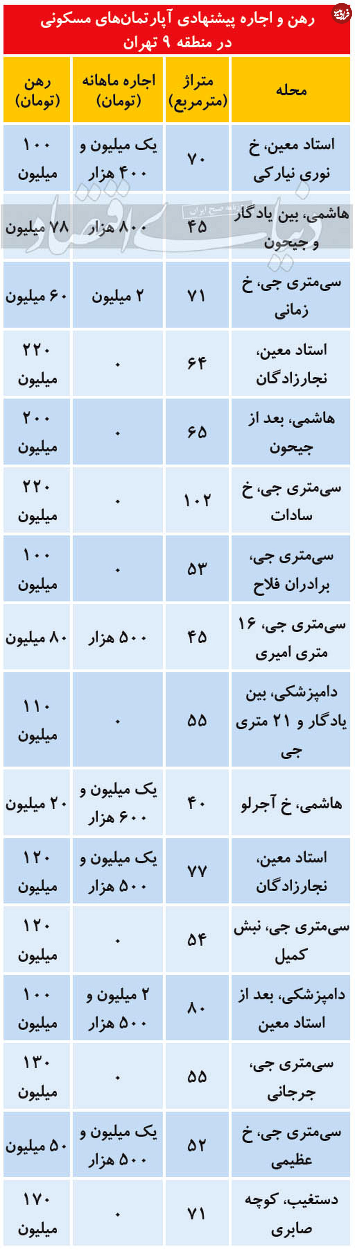قیمت رهن و اجاره آپارتمان در منطقه ۹ تهران