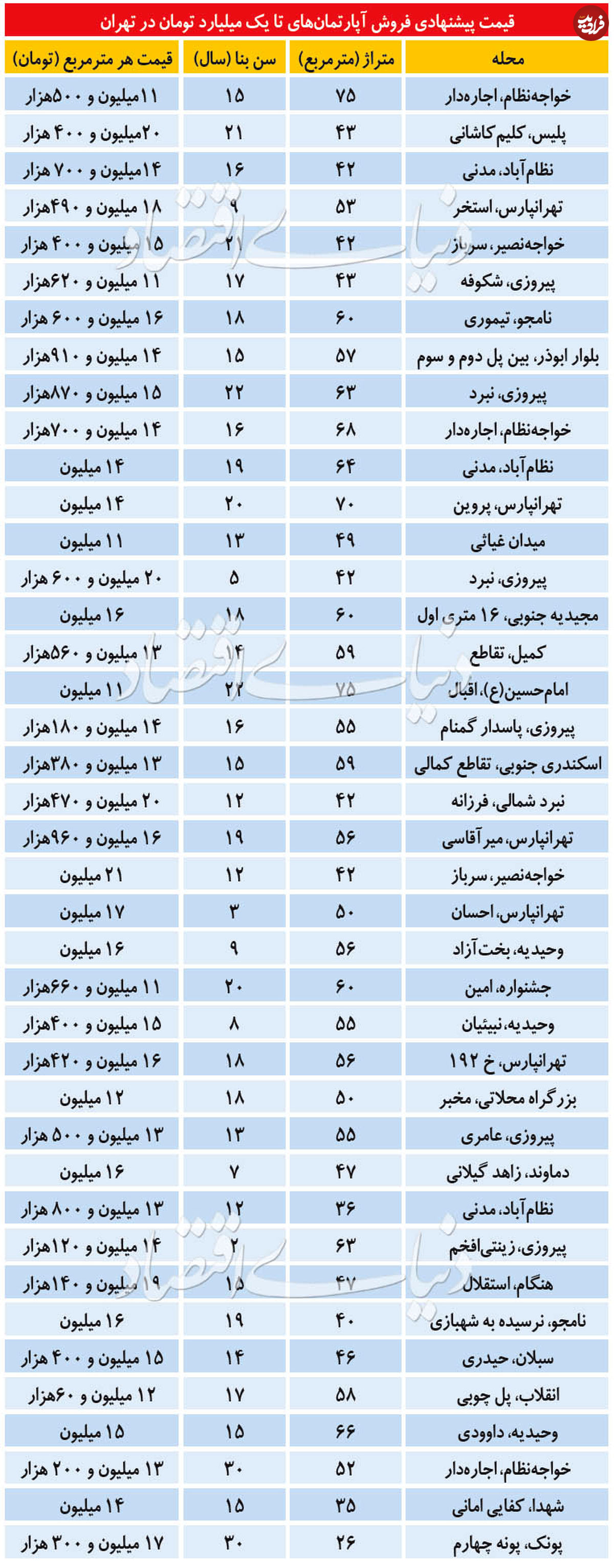 مشخصات آپارتمان تا ۱ میلیارد تومن در تهران