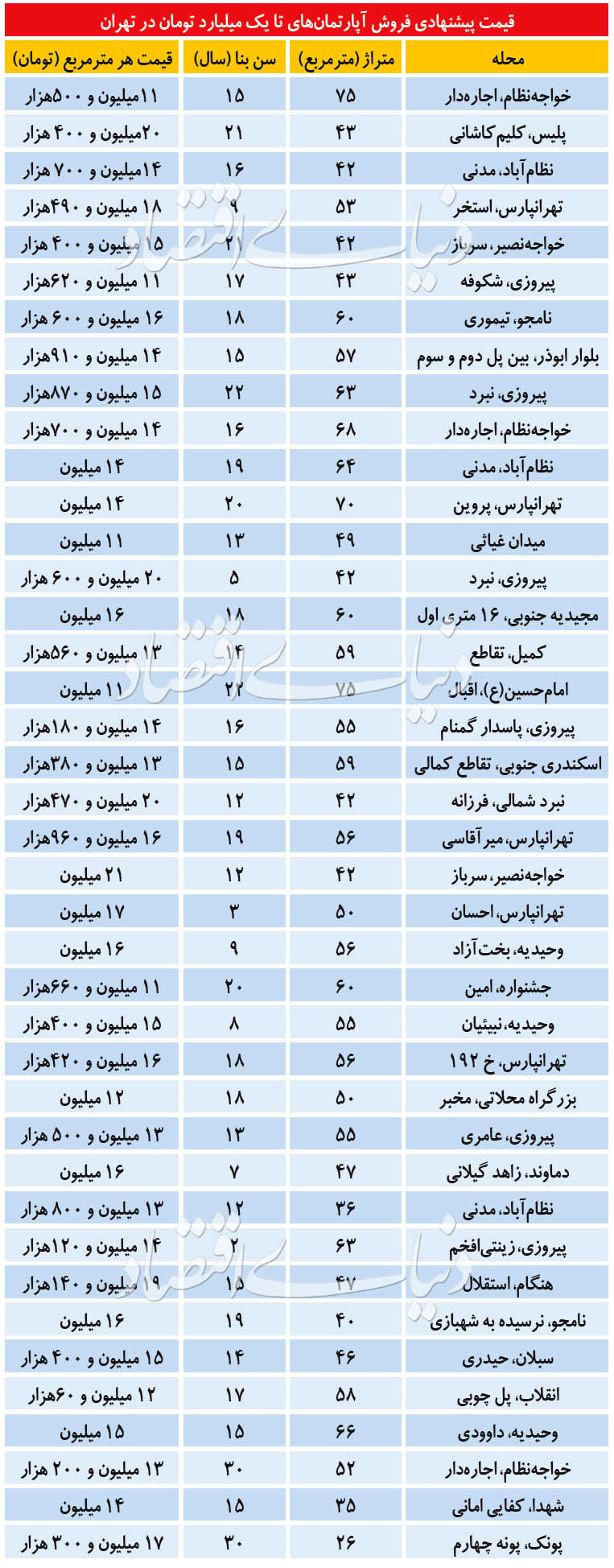 مشخصات آپارتمان تا ۱ میلیارد تومن در تهران