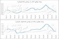 رکورد کاهشی دلار و سکه
