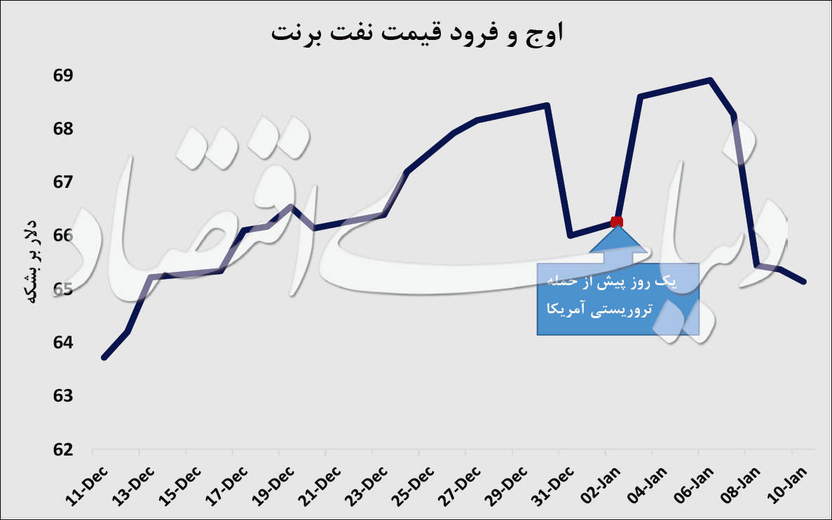 سقوط قیمت طلا و نفت