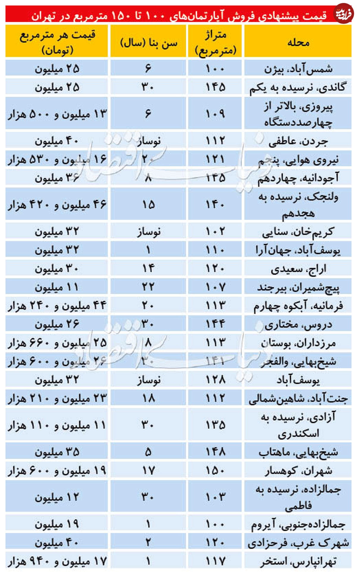 قیمت آپارتمان ۱۰۰ تا ۱۵۰ مترمربع در تهران