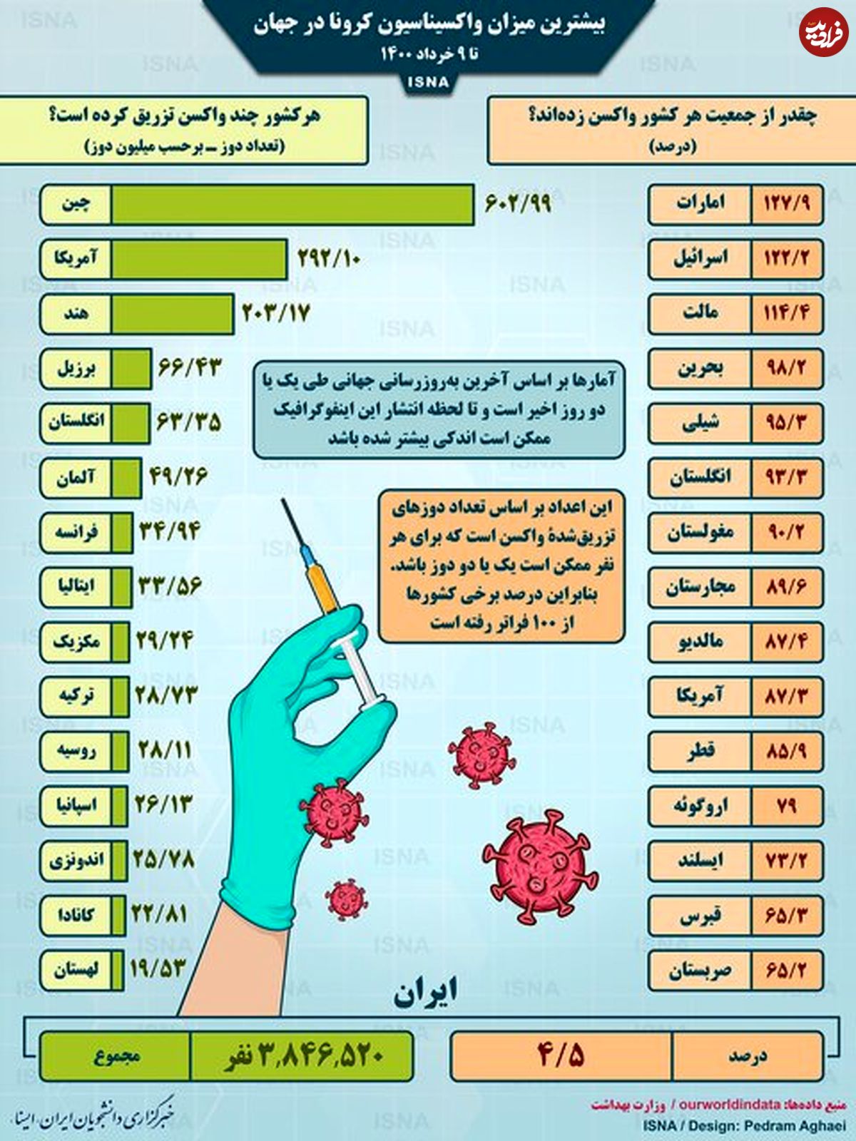 تصویر/ واکسیناسیون کرونا در جهان تا ۹ خرداد
