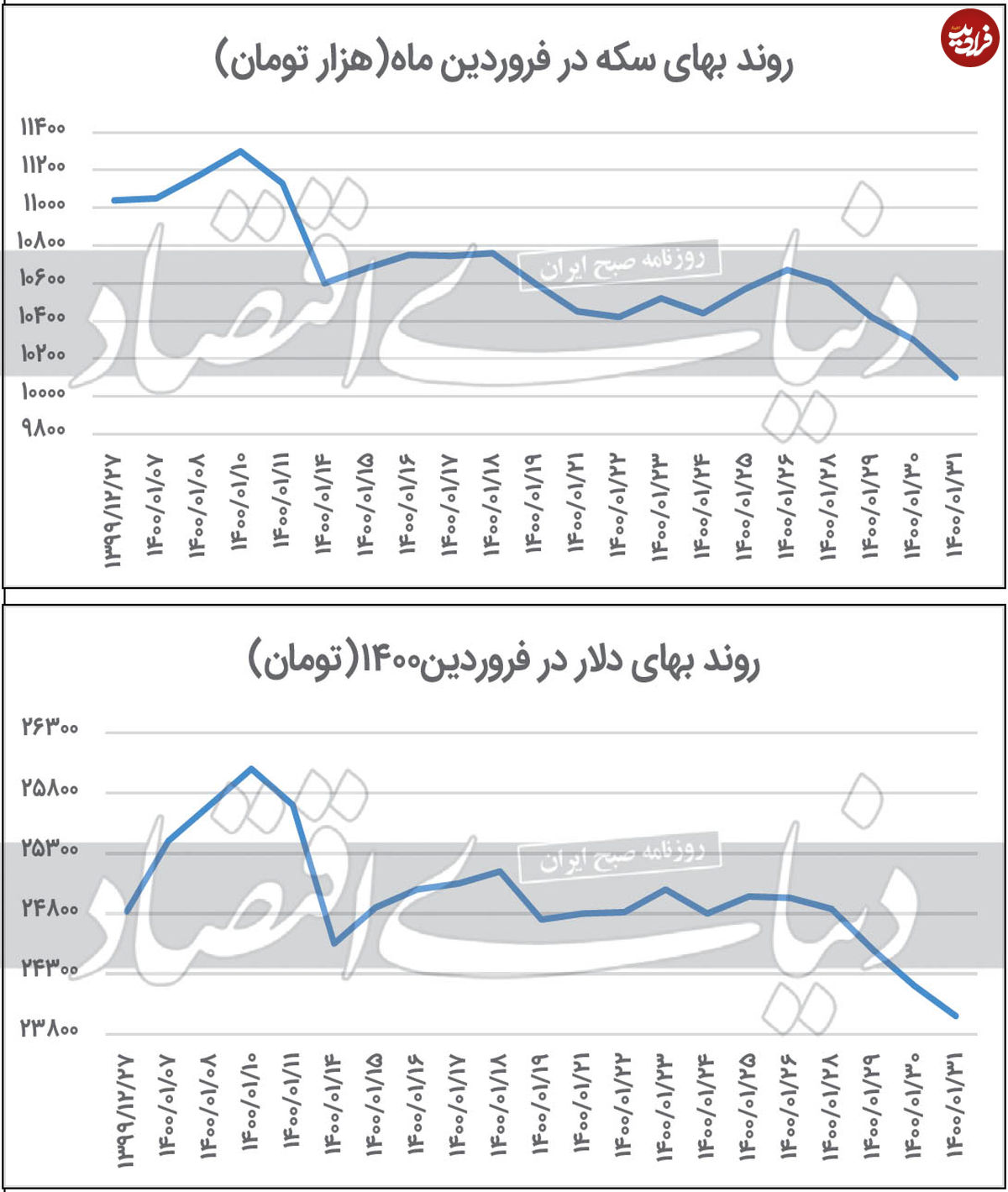 رکورد کاهشی جدید در بازار ارز