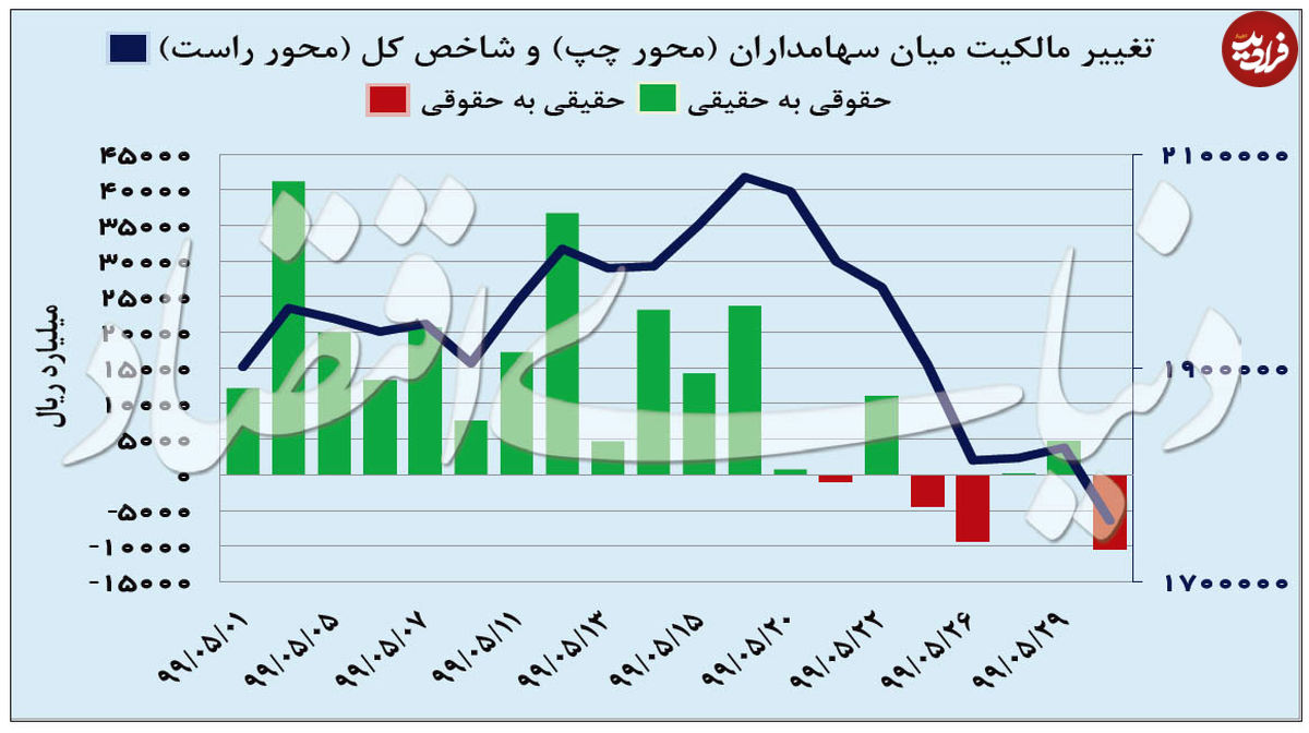 سنگینترین نزول بورس در ۲۰ ماه