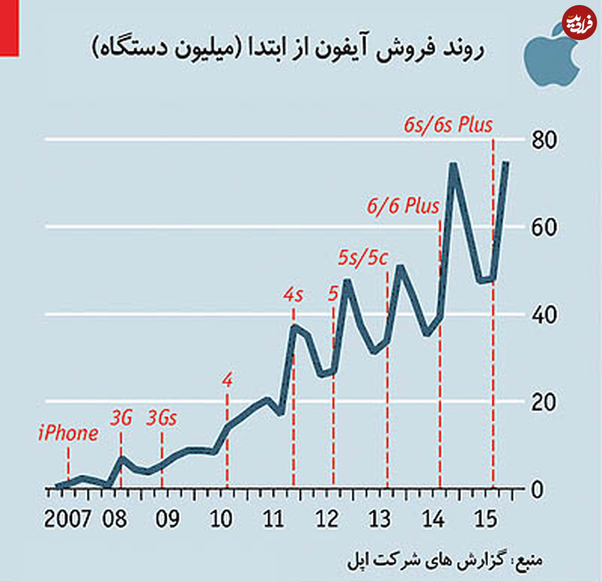 بازگشت آی‌فون از اوج