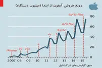 بازگشت آی‌فون از اوج