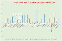 ریزش قیمت آپارتمان در شمال تهران