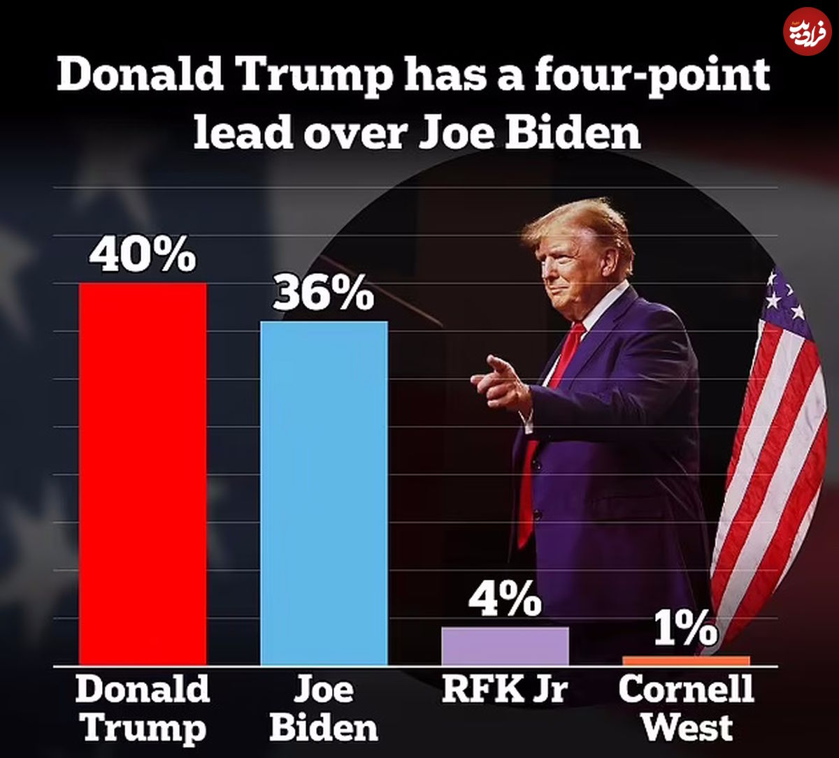 چارت هایی که محبوبیت دونالد ترامپ و جو بایدن را در میان رأی دهندگان نشان می دهند