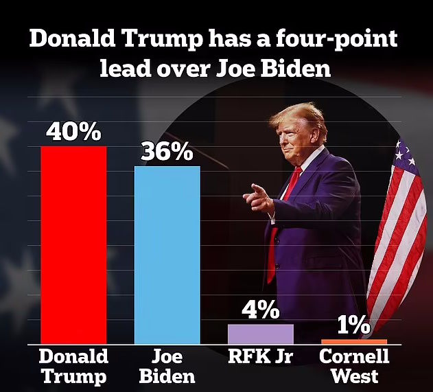 چارت هایی که محبوبیت دونالد ترامپ و جو بایدن را در میان رأی دهندگان نشان می دهند