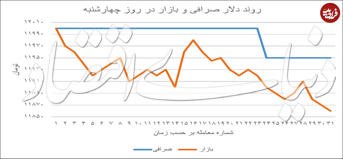 دلار صرافیها بالاتر از بازار