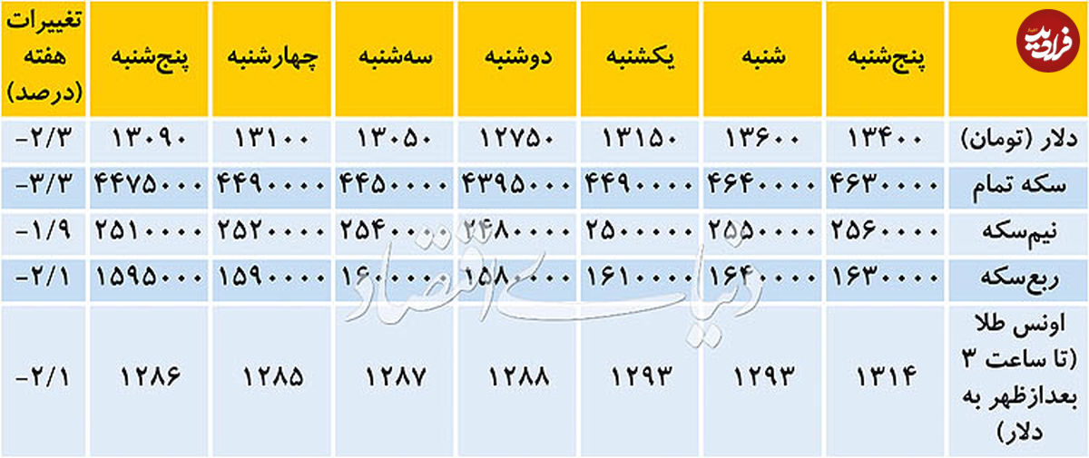 رکورد جدید در بازار ارز