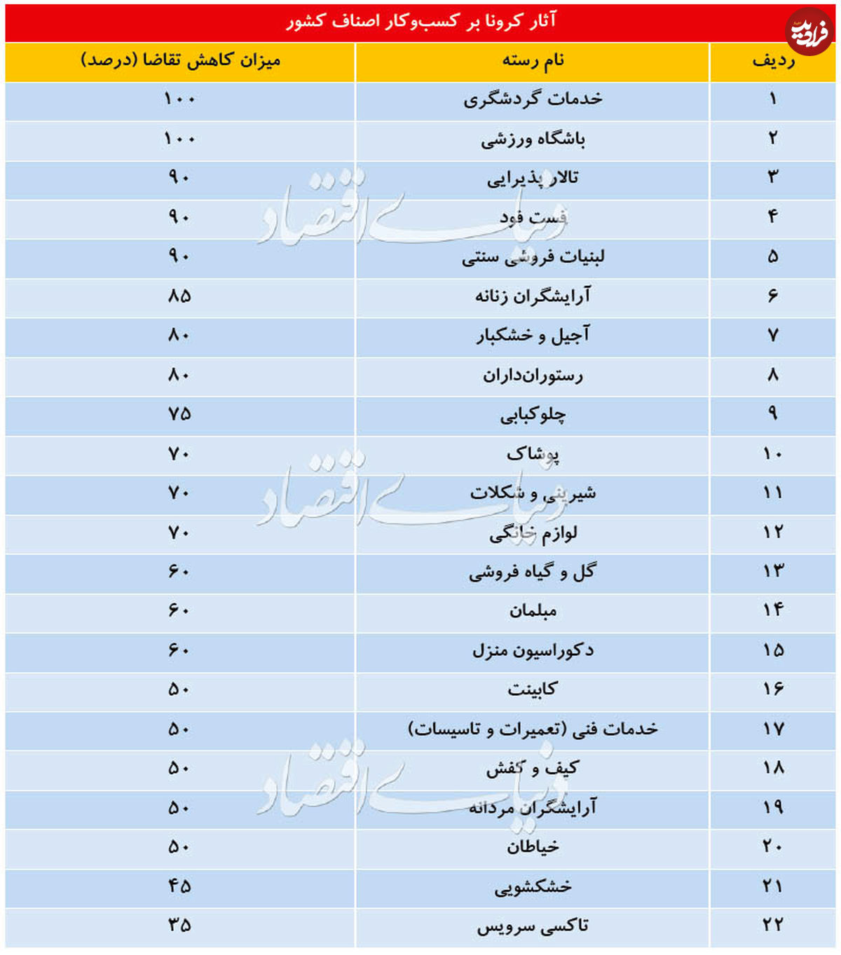 اثر کرونا بر ۲۲ کسبوکار