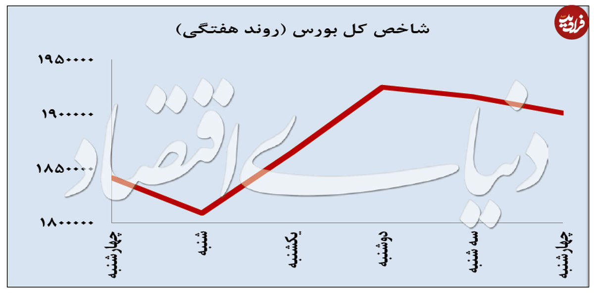 بورس، در لاک دفاعی فرو رفت